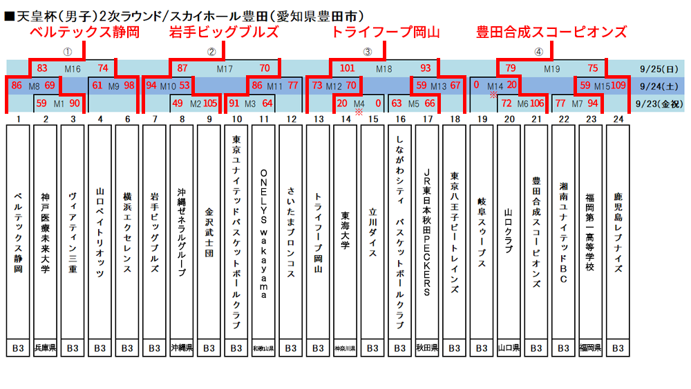 トーナメント表 第98回天皇杯・第89回皇后杯全日本バスケットボール選手権大会公式サイト